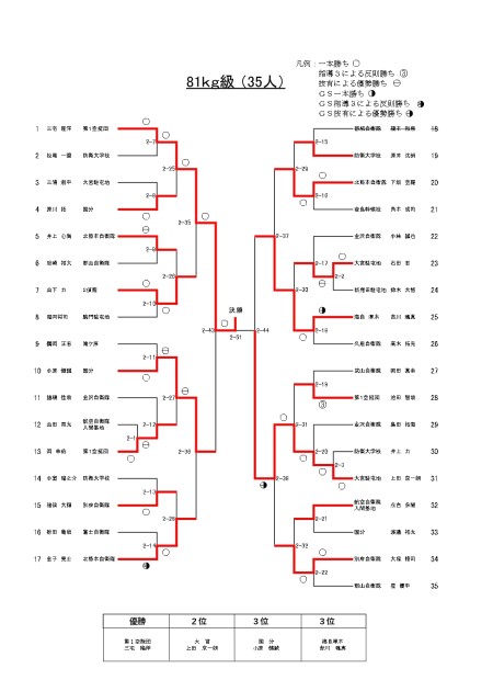 【男子81kg級】トーナメント表