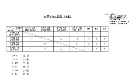 【女子57kg超級】トーナメント表
